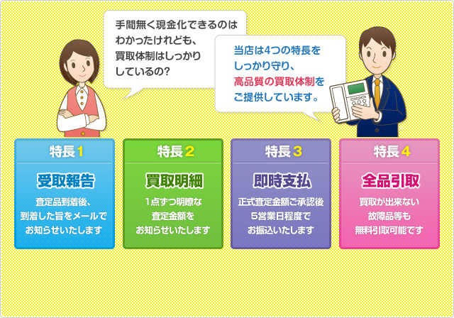 手間無く現金化できるのはわかったけれども、 買取体制はしっかり しているの？当店は４つの特長を しっかり守り、 高品質の買取体制を ご提供しています。/特長1 受取報告：査定品到着後、到着した旨をメールでお知らせいたします/特長2買取明細：１点ずつ明瞭な査定金額をお知らせいたします/特長3即時支払：正式査定金額ご承認後5営業日程度でお振込いたします/特長4全品引取：買取が出来ない故障品等も無料引取可能です