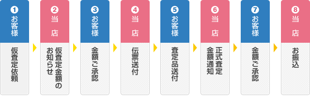 1お客様：仮査定依頼　2当店：仮査定金額のお知らせ　3お客様：金額ご承認　4当店：伝票送付　5お客様：査定品送付　6当店：正式査定金額通知　7お客様：金額ご承認　8当店：お振込
